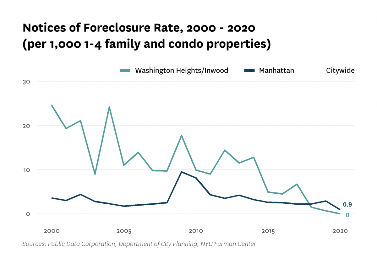 There were NA mortgage foreclosure notices per 1,000 1-4 family properties and condominium units in Washington Heights/Inwood in 2020