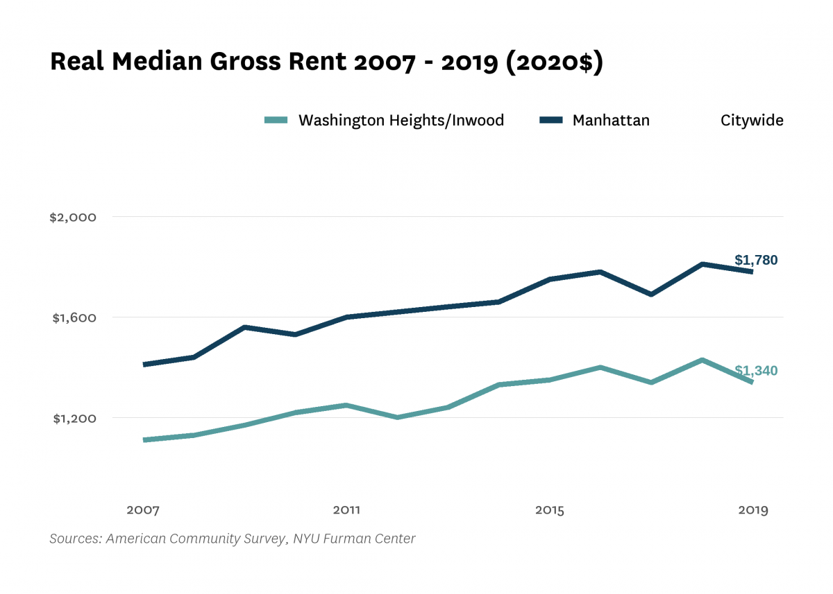 Real median gross rent in Washington Heights/Inwood increased from $1,110 in 2007 to $1,340 in 2019.