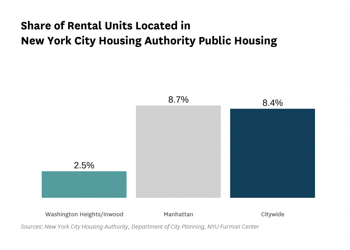 2.5% of the rental units in Washington Heights/Inwood are public housing rental units in 2020.