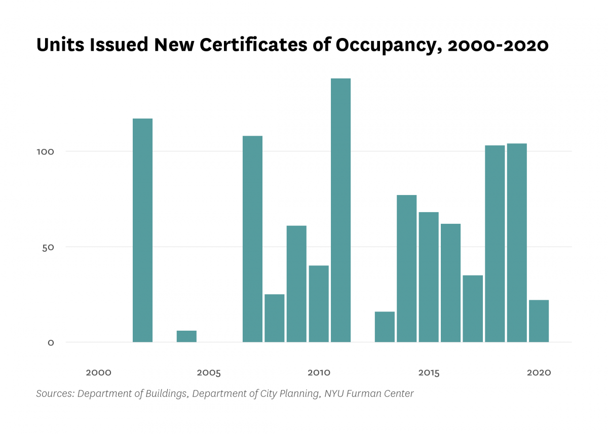 Department of Buildings issued new certificates of occupancy to 0 residential units in new buildings in Washington Heights/Inwood last year, 104 less than the number of units certified in 2019.