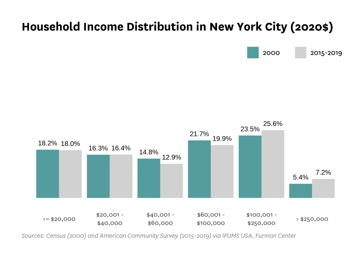 Graph showing the distribution of household income in New York City in both 2000 and 2015-2019.