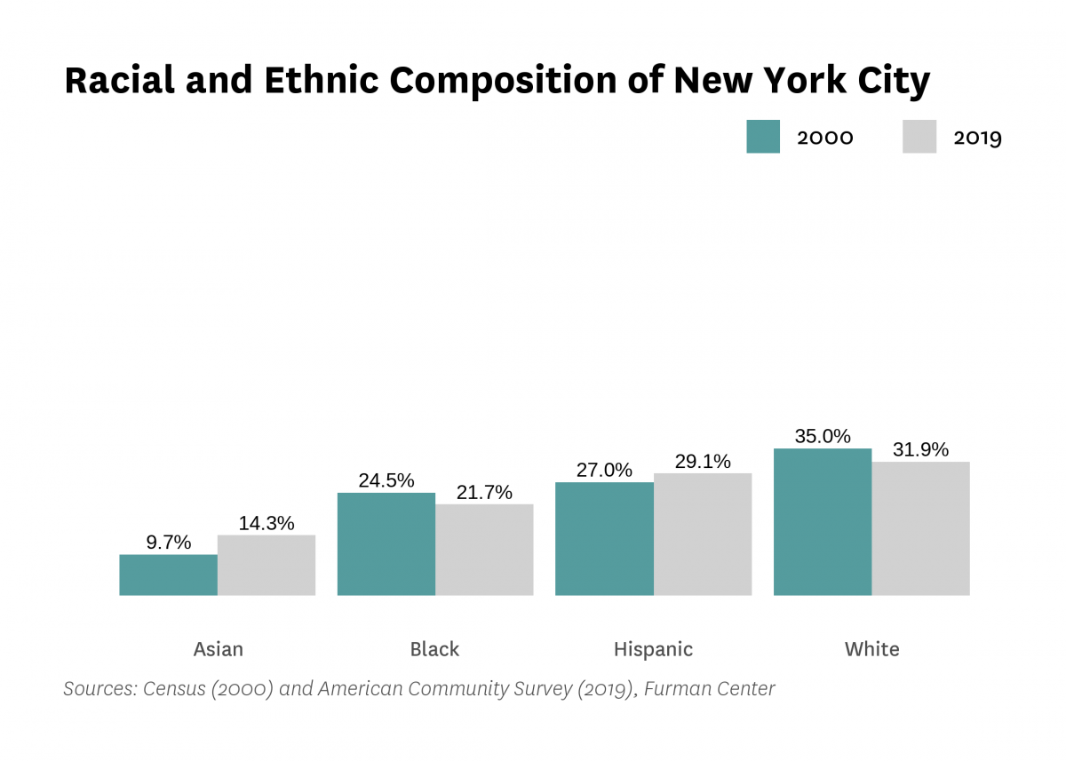 Graph showing the racial and ethnic composition of New York City in both 2000 and 2015-2019.