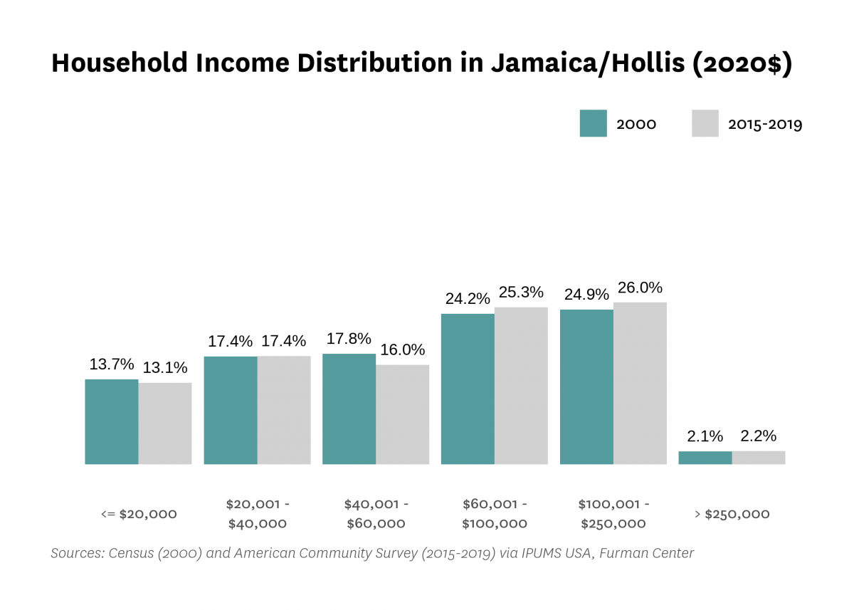 Graph showing the distribution of household income in Jamaica/Hollis in both 2000 and 2015-2019.