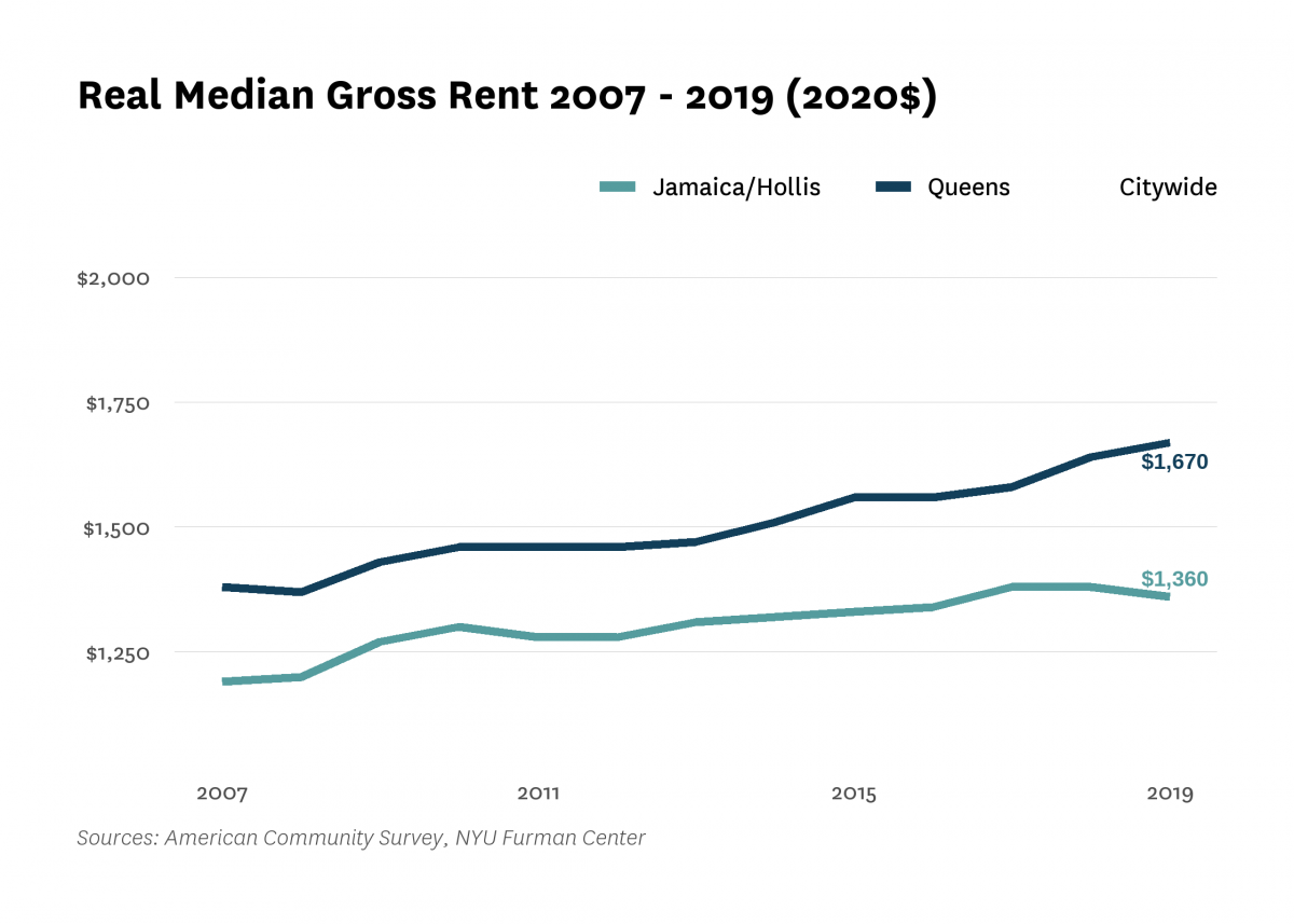 Real median gross rent in Jamaica/Hollis increased from $1,190 in 2007 to $1,360 in 2019.