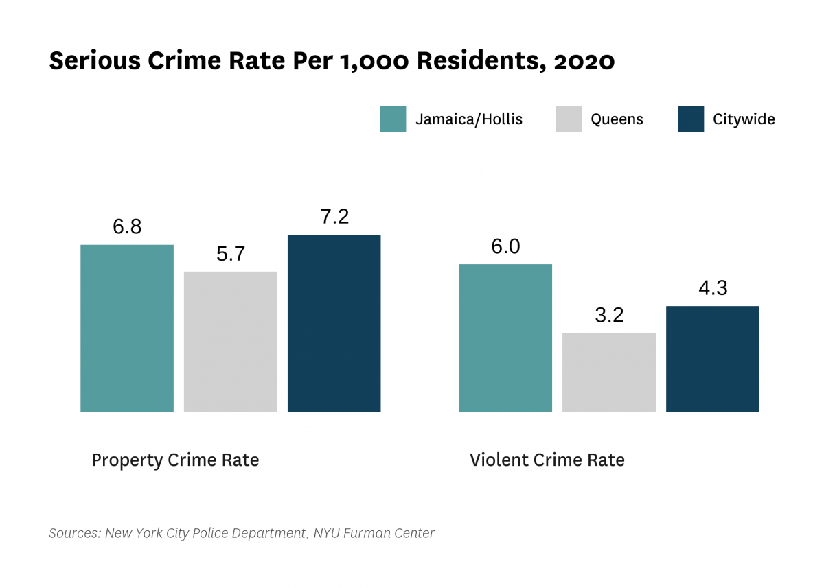 The serious crime rate was 12.8 serious crimes per 1,000 residents in 2020, compared to 11.6 serious crimes per 1,000 residents citywide.