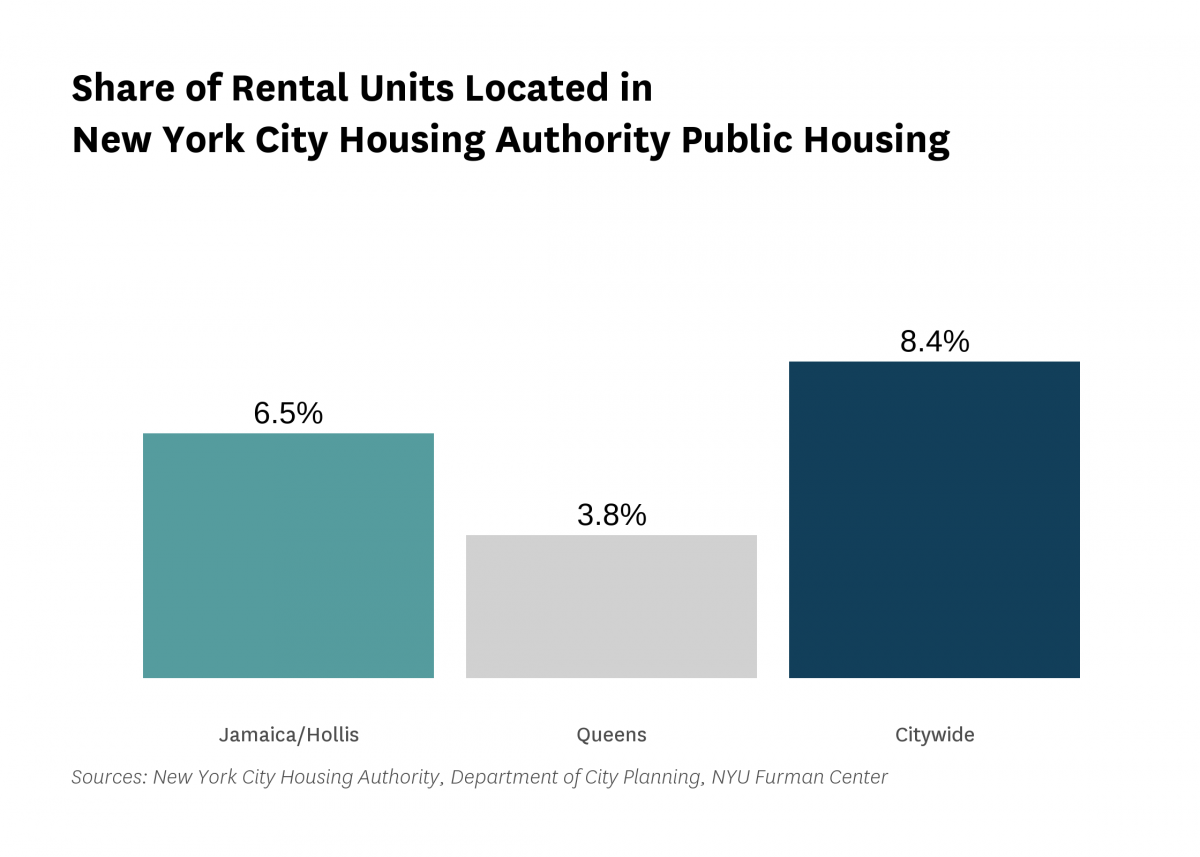 6.5% of the rental units in Jamaica/Hollis are public housing rental units in 2020.