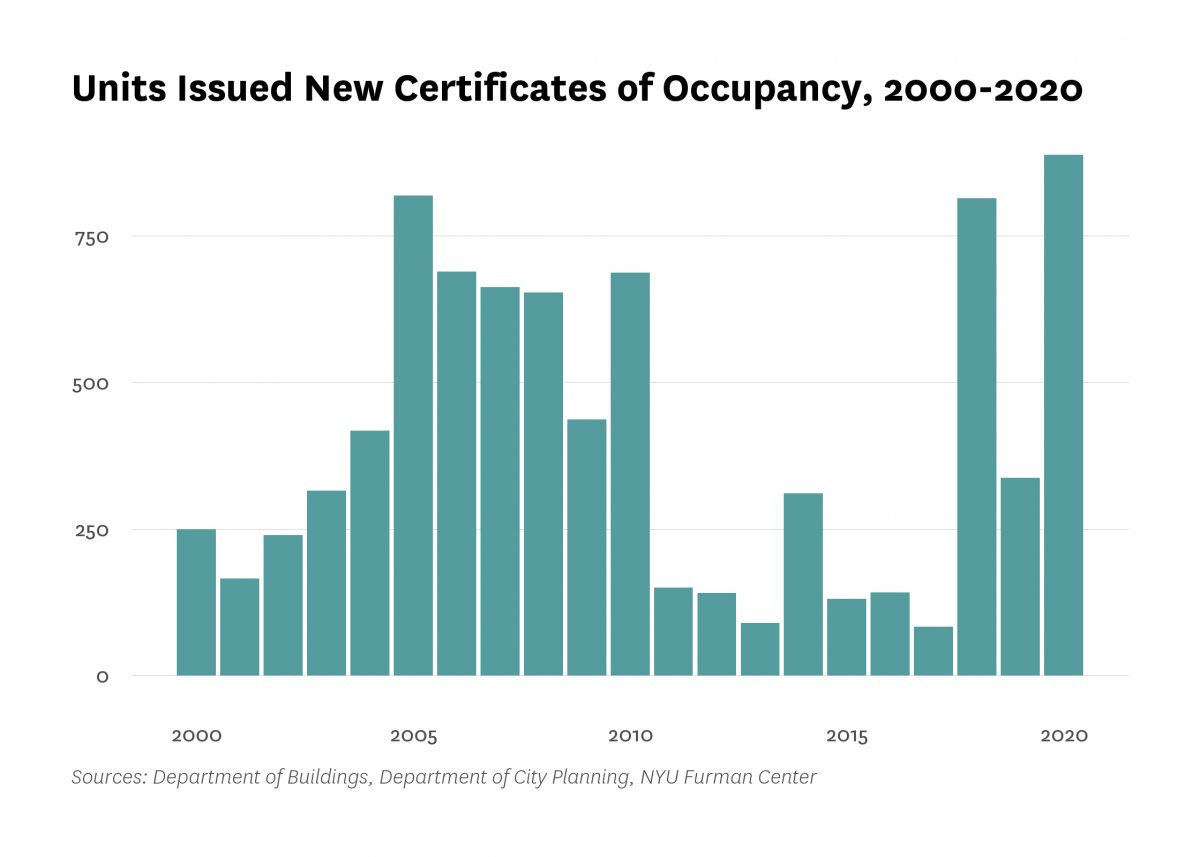 Department of Buildings issued new certificates of occupancy to 41 residential units in new buildings in Jamaica/Hollis last year, 463 less than the number of units certified in 2019.