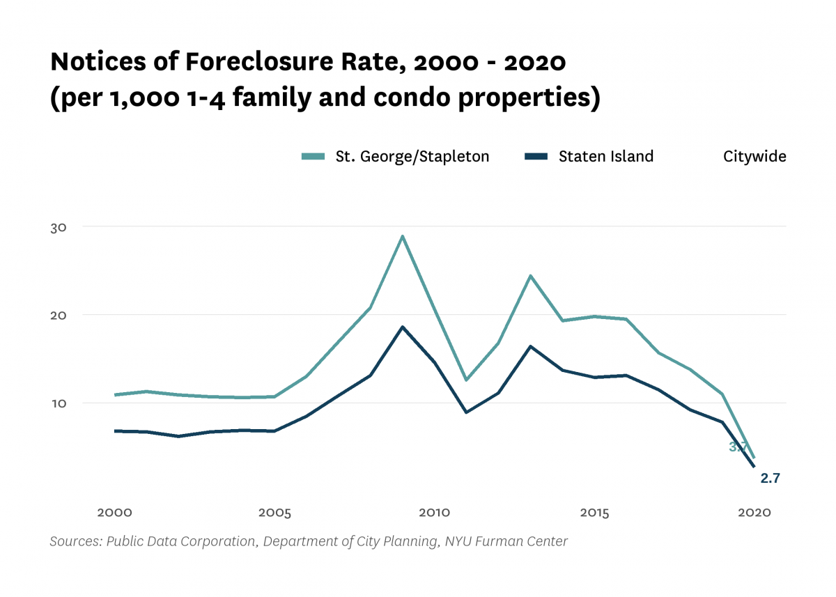 There were 3.7 mortgage foreclosure notices per 1,000 1-4 family properties and condominium units in St. George/Stapleton in 2020