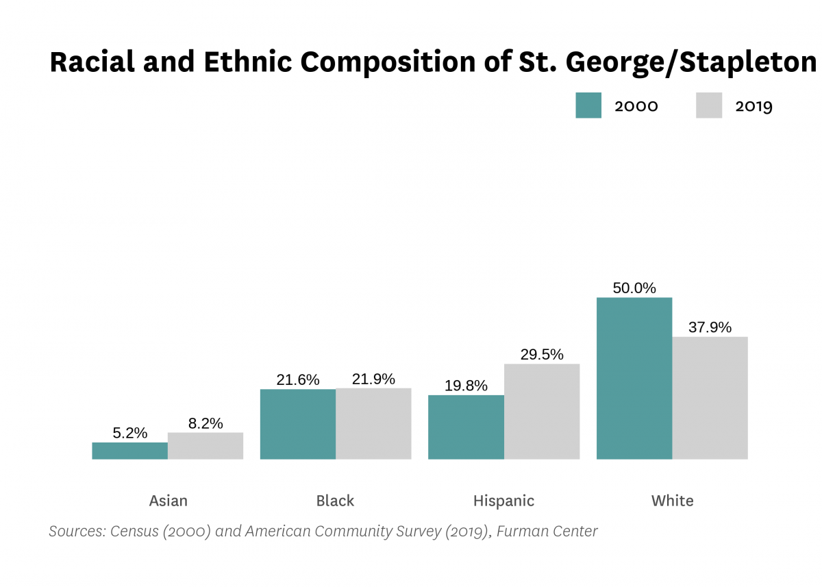 Graph showing the racial and ethnic composition of St. George/Stapleton in both 2000 and 2015-2019.