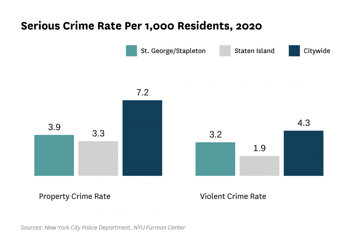 The serious crime rate was 7.1 serious crimes per 1,000 residents in 2020, compared to 11.6 serious crimes per 1,000 residents citywide.
