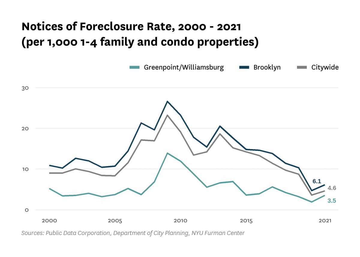 There were 3.5 mortgage foreclosure notices per 1,000 1-4 family properties and condominium units in Greenpoint/Williamsburg in 2021