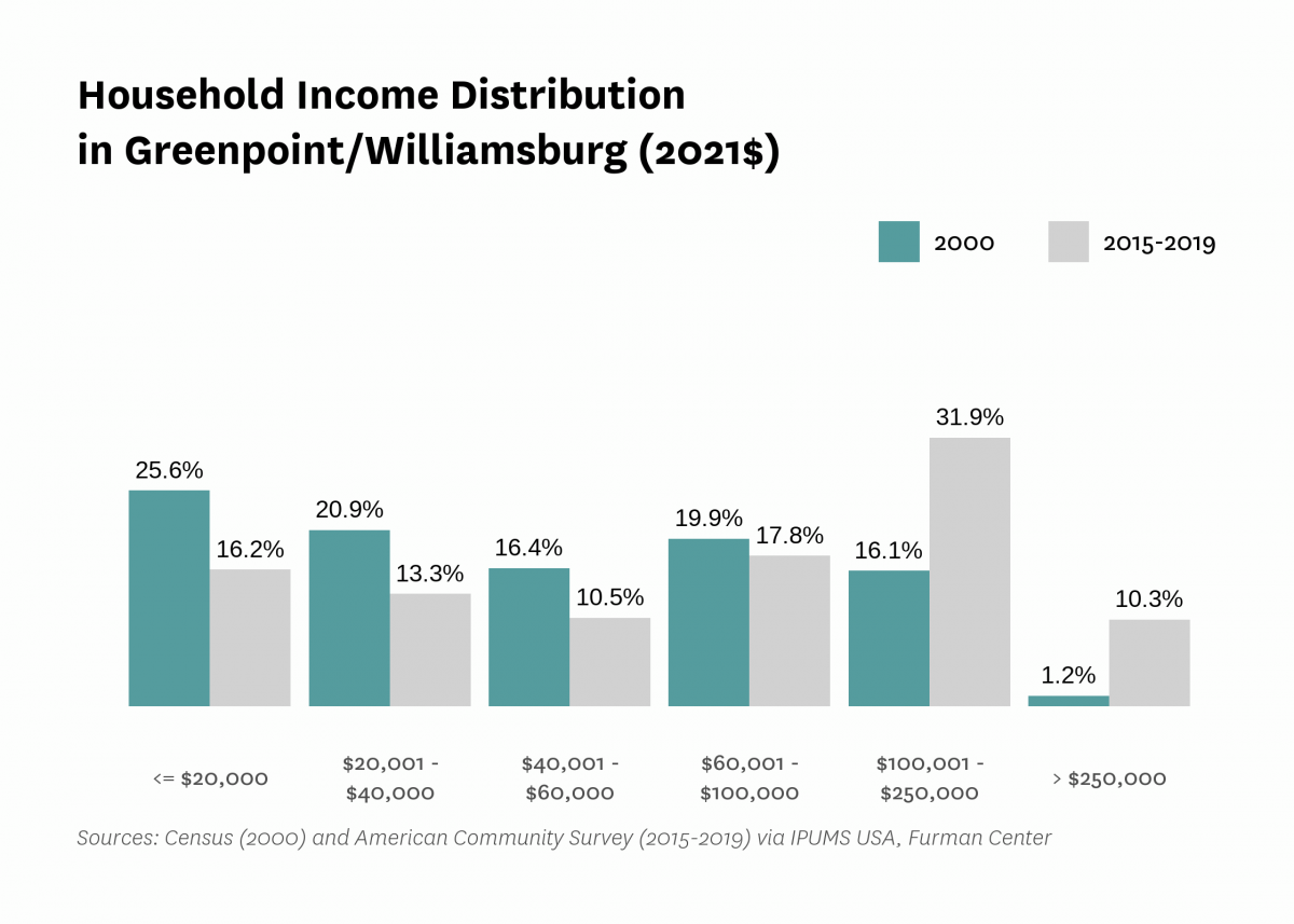 Graph showing the distribution of household income in Greenpoint/Williamsburg in both 2000 and 2015-2019.