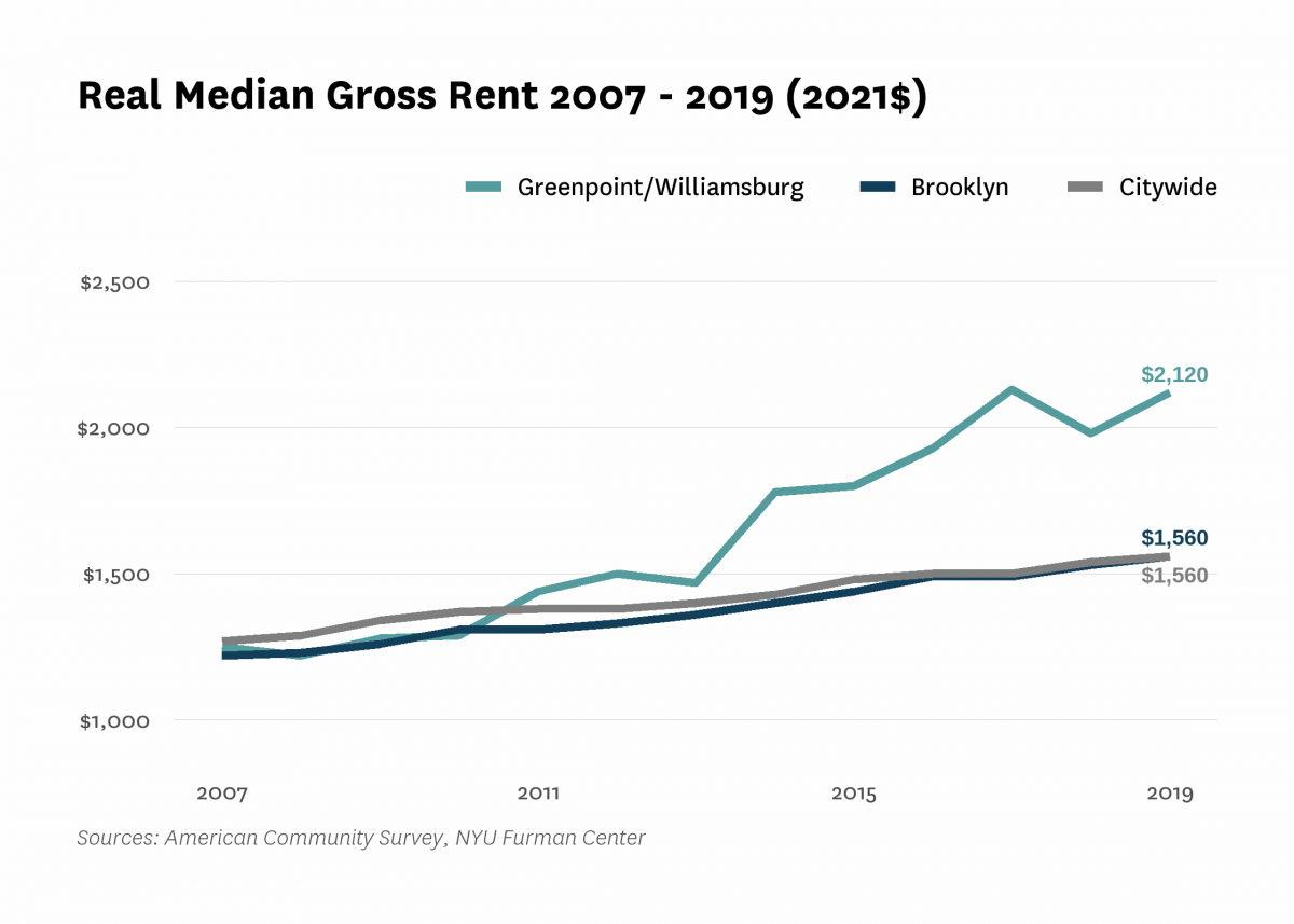 Real median gross rent in Greenpoint/Williamsburg increased from $1,250 in 2007 to $2,120 in 2019.