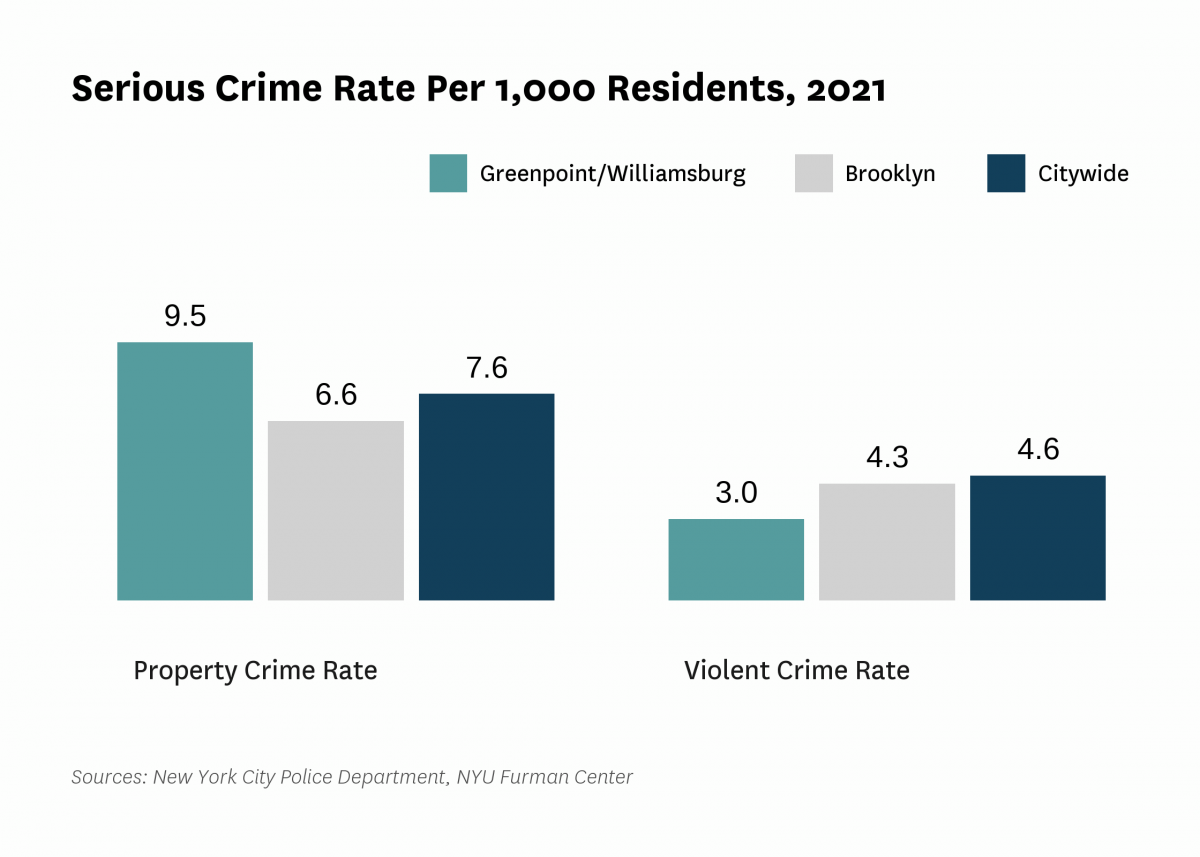 The serious crime rate was 12.5 serious crimes per 1,000 residents in 2021, compared to 12.2 serious crimes per 1,000 residents citywide.