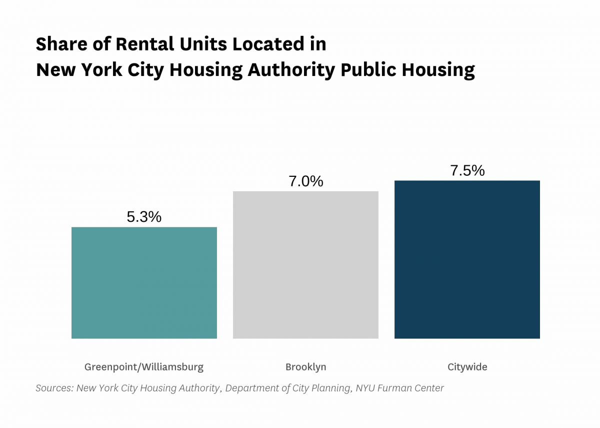 5.3% of the rental units in Greenpoint/Williamsburg are public housing rental units in 2021.