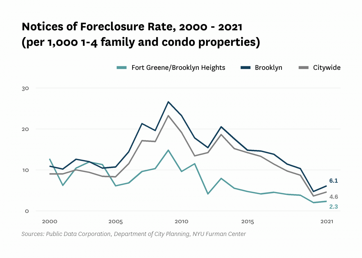 There were 2.3 mortgage foreclosure notices per 1,000 1-4 family properties and condominium units in Fort Greene/Brooklyn Heights in 2021