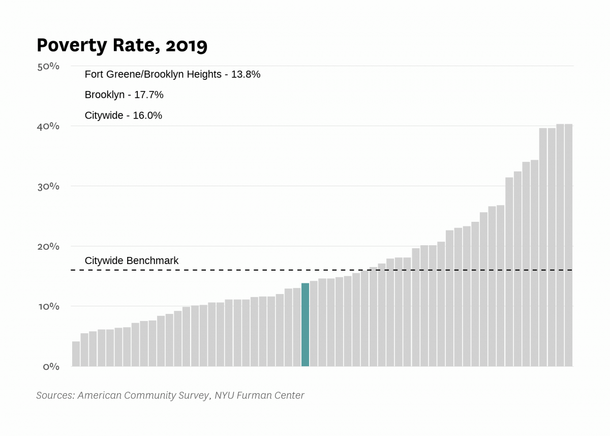 The poverty rate in Fort Greene/Brooklyn Heights was 13.8% in 2019 compared to 16.0% citywide.