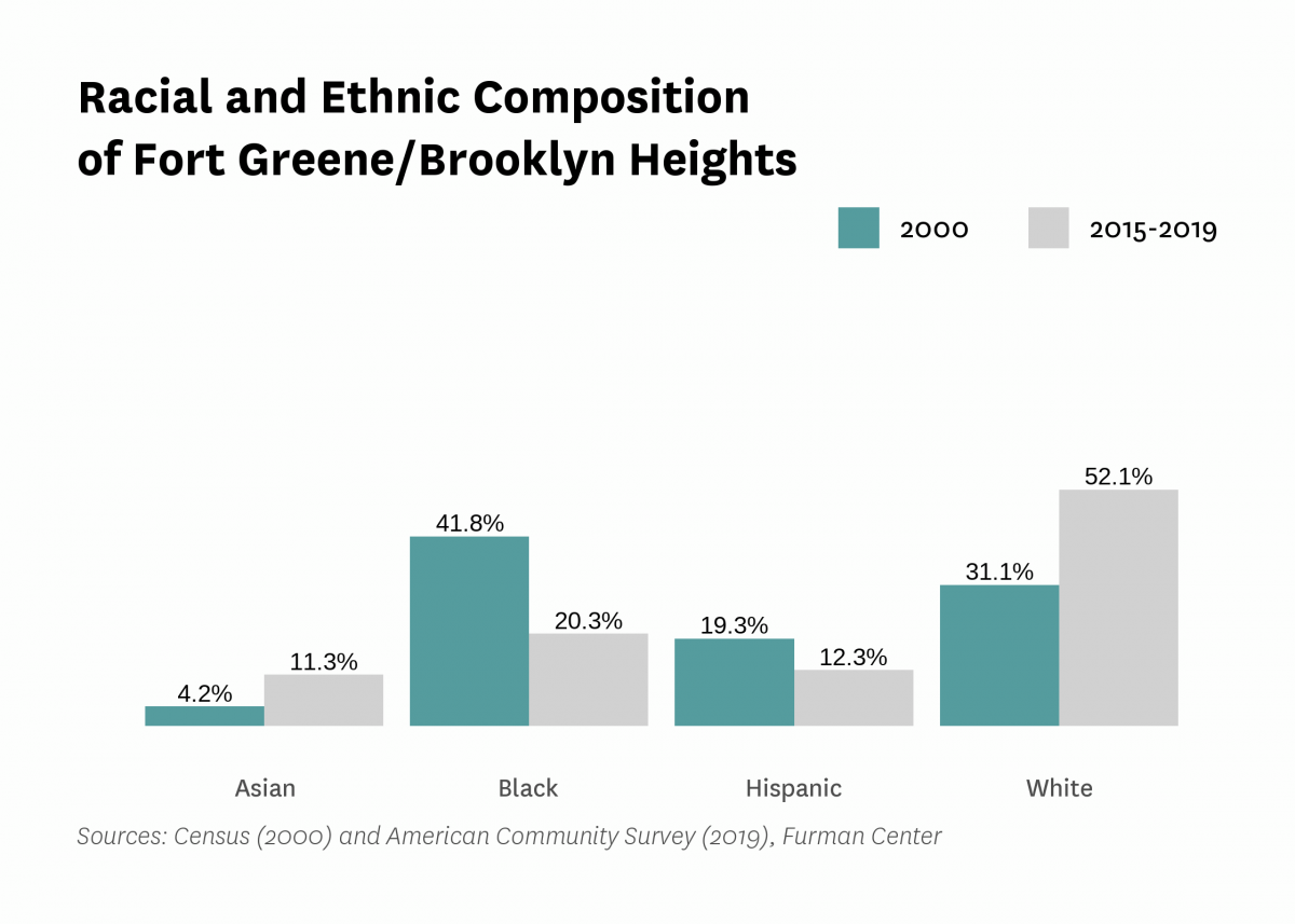 Graph showing the racial and ethnic composition of Fort Greene/Brooklyn Heights in both 2000 and 2015-2019.