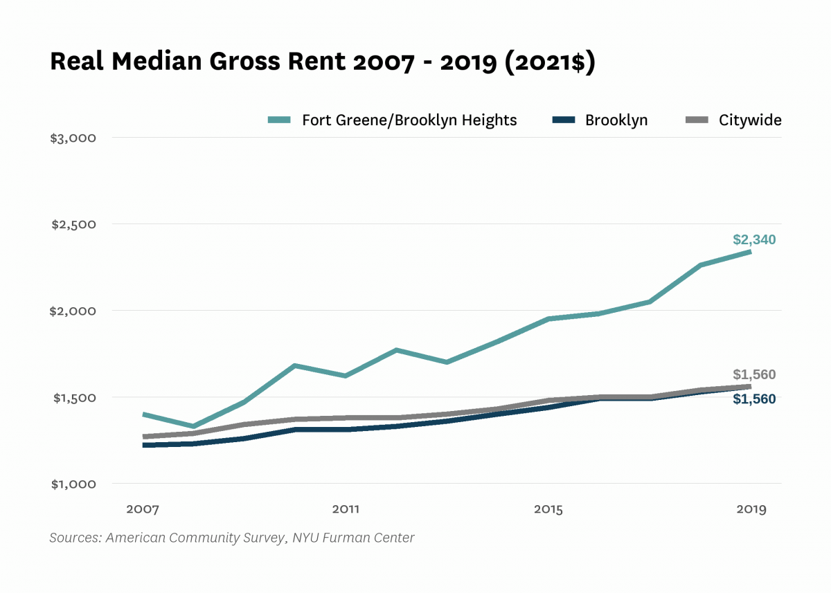 Real median gross rent in Fort Greene/Brooklyn Heights increased from $1,400 in 2007 to $2,340 in 2019.
