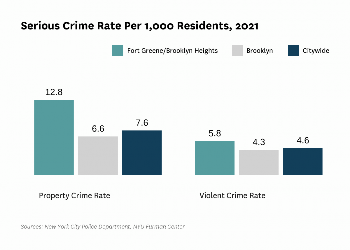 The serious crime rate was 18.6 serious crimes per 1,000 residents in 2021, compared to 12.2 serious crimes per 1,000 residents citywide.