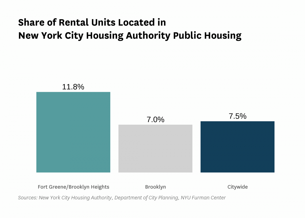 11.8% of the rental units in Fort Greene/Brooklyn Heights are public housing rental units in 2021.