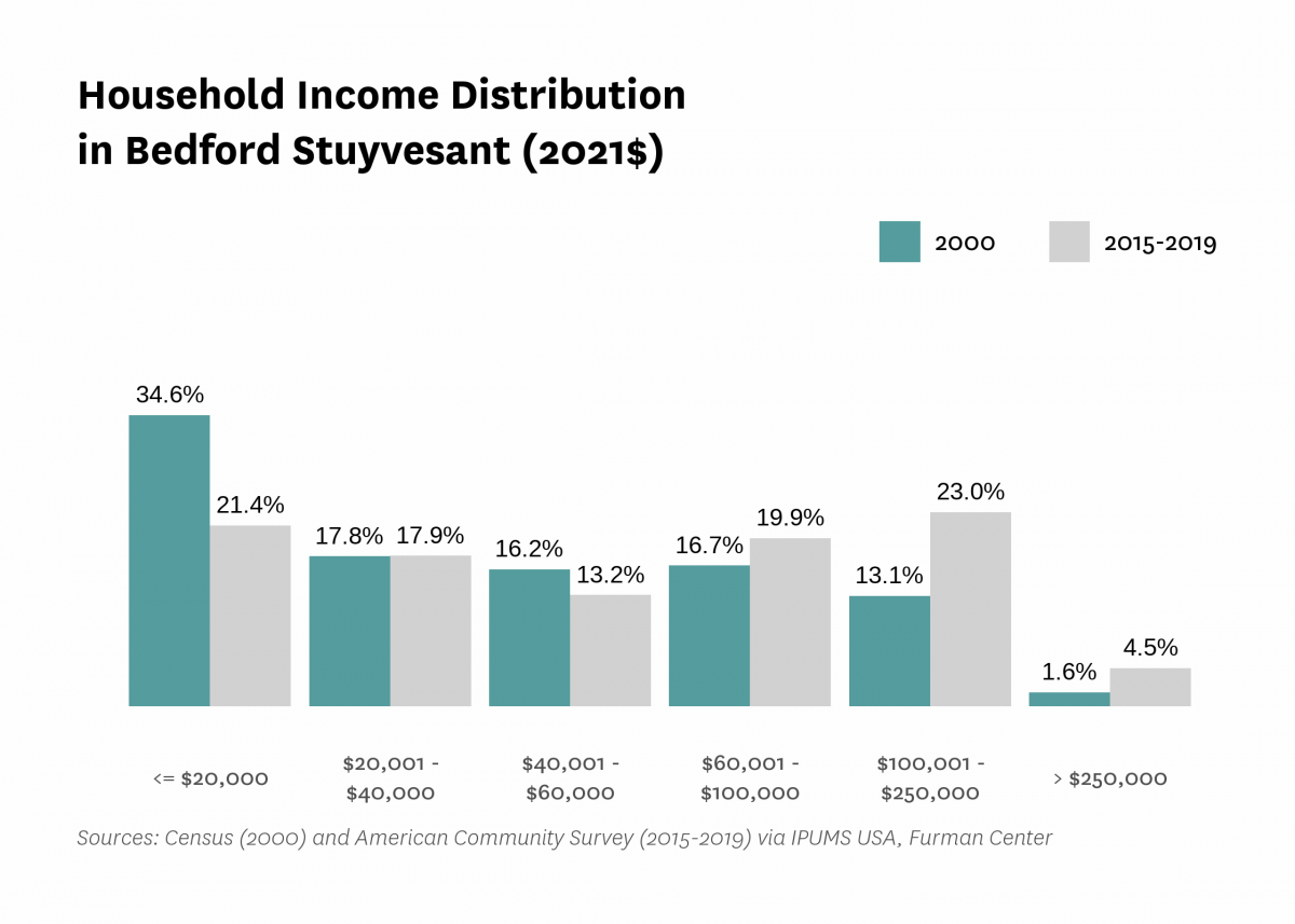Graph showing the distribution of household income in Bedford Stuyvesant in both 2000 and 2015-2019.