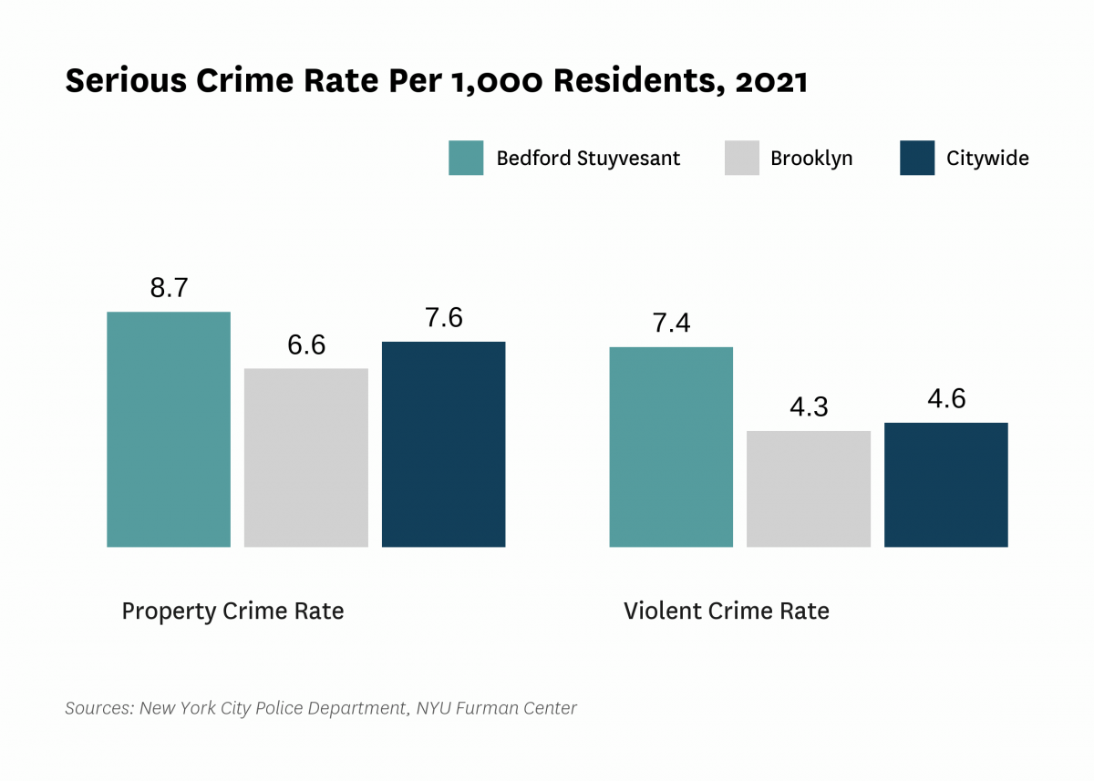 The serious crime rate was 16.1 serious crimes per 1,000 residents in 2021, compared to 12.2 serious crimes per 1,000 residents citywide.