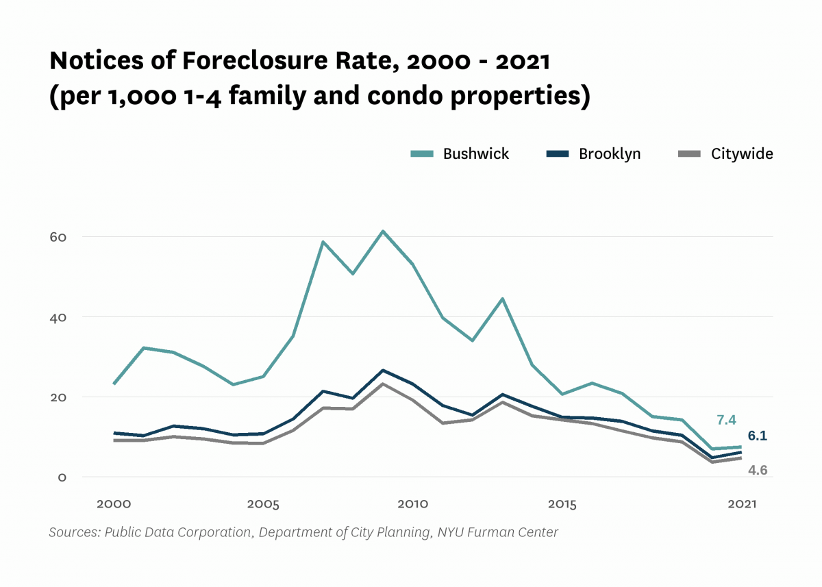 There were 7.4 mortgage foreclosure notices per 1,000 1-4 family properties and condominium units in Bushwick in 2021