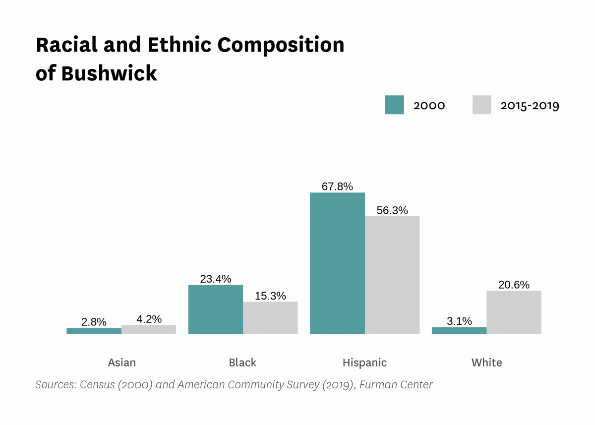 Graph showing the racial and ethnic composition of Bushwick in both 2000 and 2015-2019.