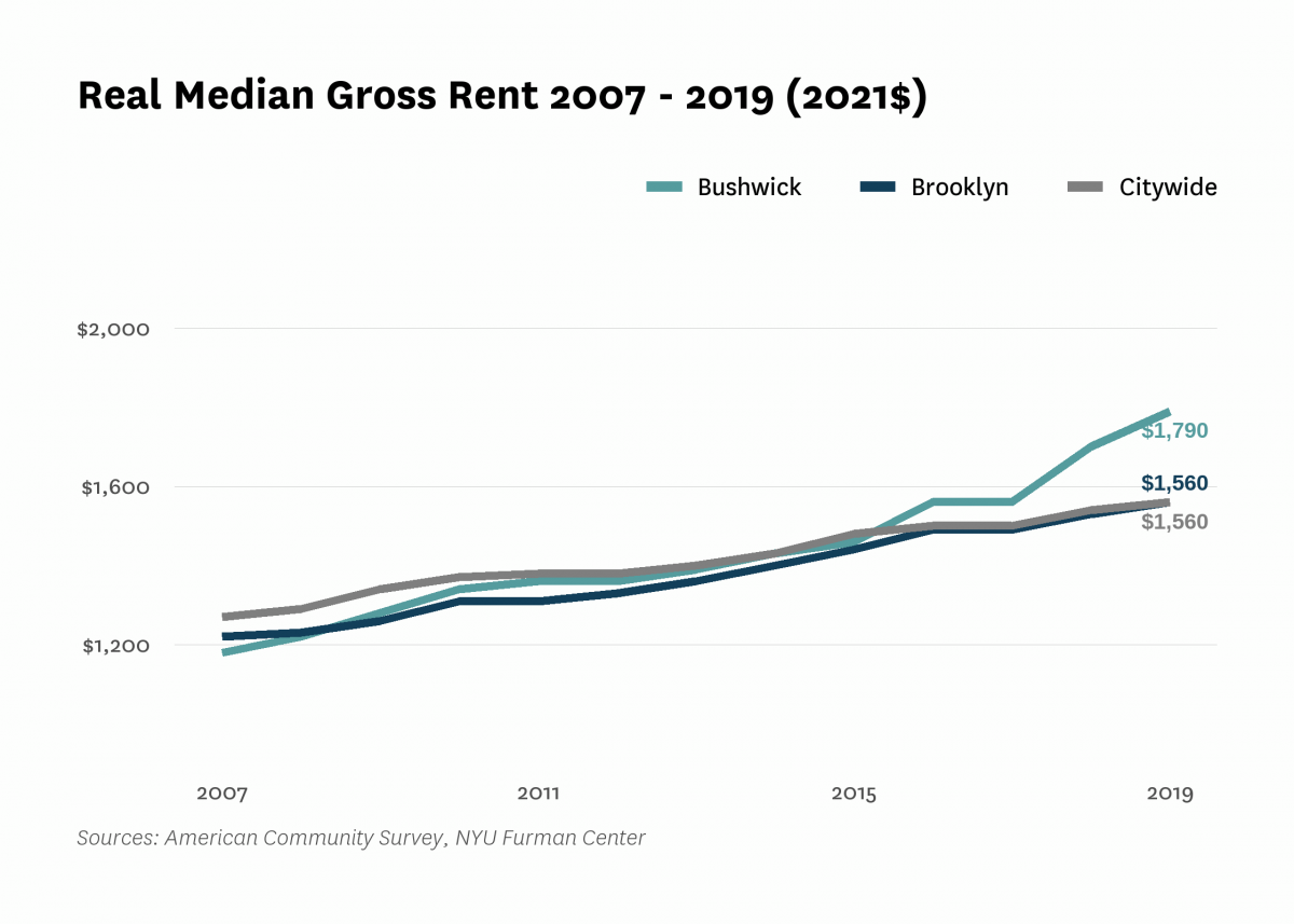Real median gross rent in Bushwick increased from $1,180 in 2007 to $1,790 in 2019.