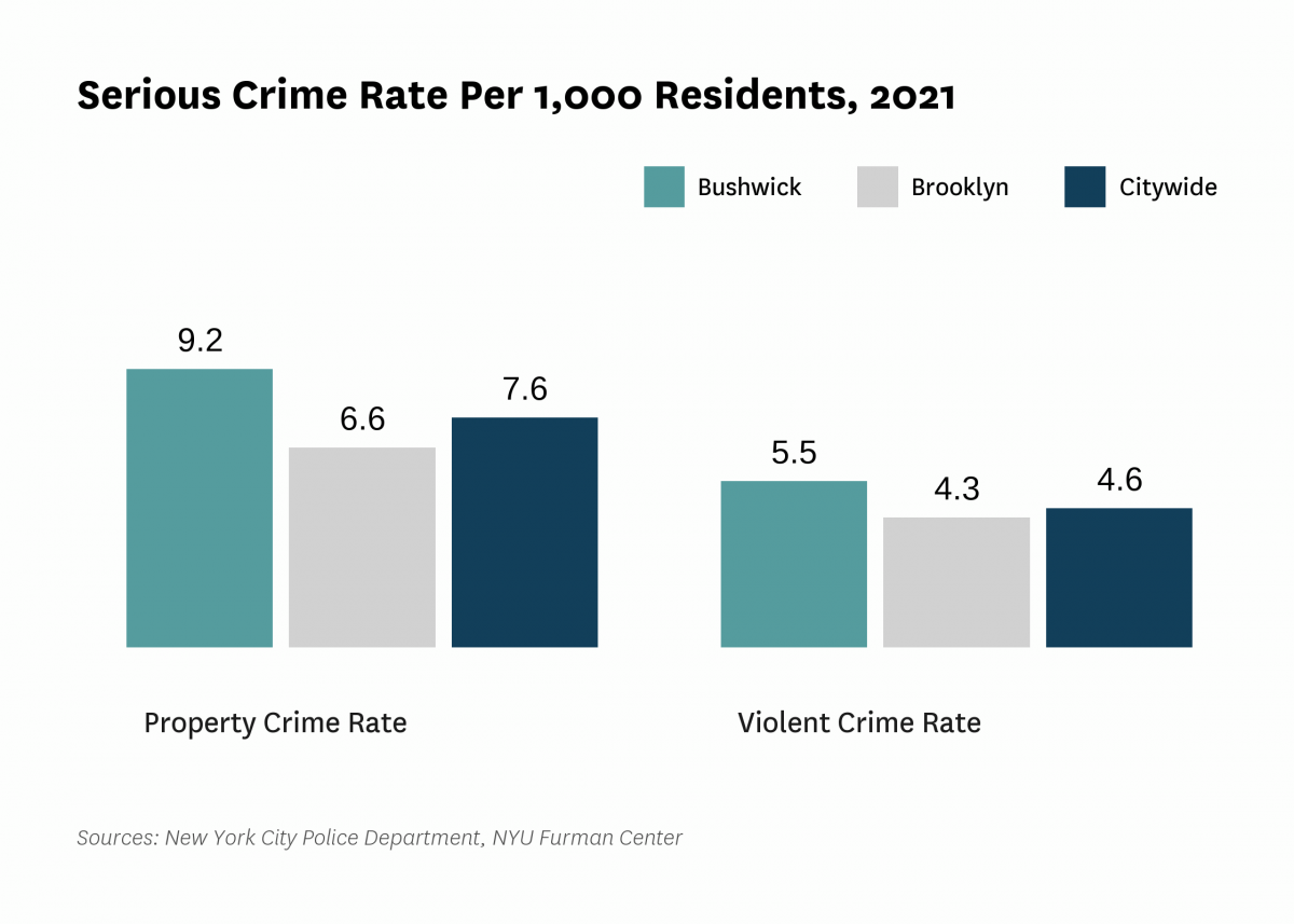 The serious crime rate was 14.7 serious crimes per 1,000 residents in 2021, compared to 12.2 serious crimes per 1,000 residents citywide.