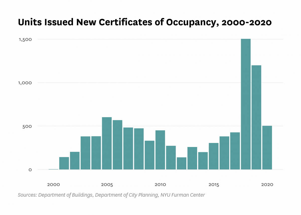Department of Buildings issued new certificates of occupancy to 503 residential units in new buildings in Bushwick last year, 695 less than the number of units certified in 2019.