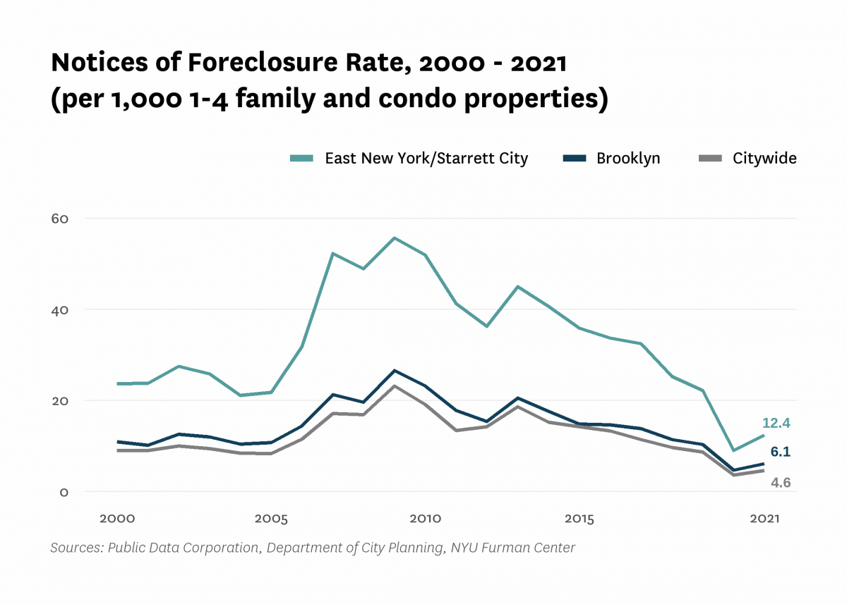 There were 12.4 mortgage foreclosure notices per 1,000 1-4 family properties and condominium units in East New York/Starrett City in 2021