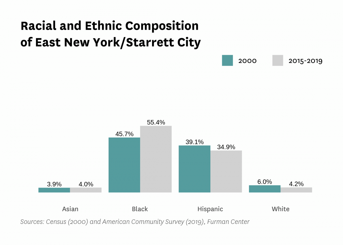 Graph showing the racial and ethnic composition of East New York/Starrett City in both 2000 and 2015-2019.