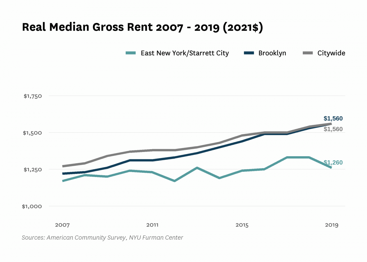 Real median gross rent in East New York/Starrett City increased from $1,170 in 2007 to $1,260 in 2019.