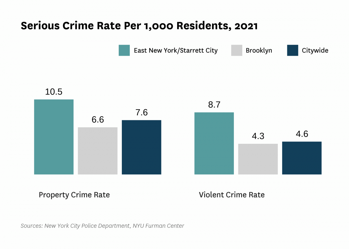 The serious crime rate was 19.2 serious crimes per 1,000 residents in 2021, compared to 12.2 serious crimes per 1,000 residents citywide.