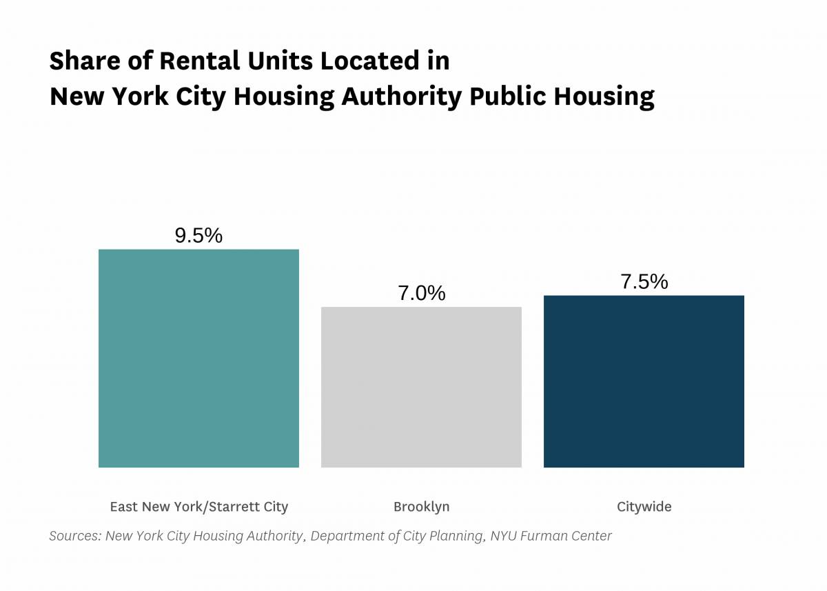 9.5% of the rental units in East New York/Starrett City are public housing rental units in 2021.