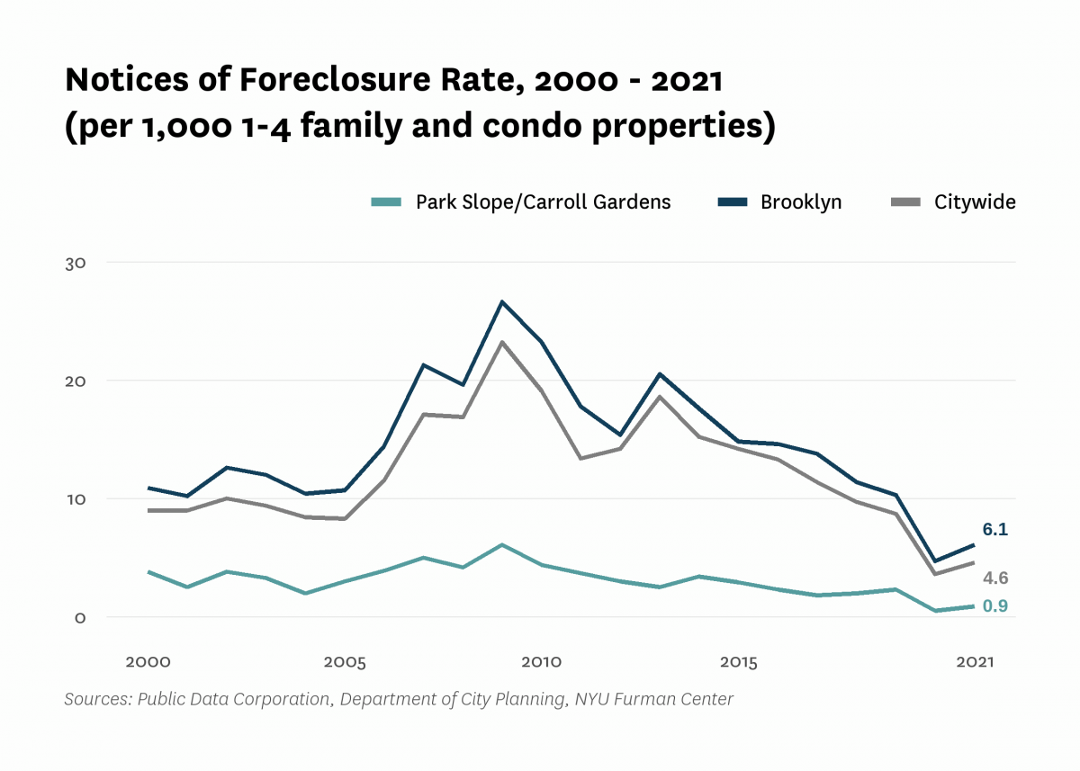 There were 0.9 mortgage foreclosure notices per 1,000 1-4 family properties and condominium units in Park Slope/Carroll Gardens in 2021