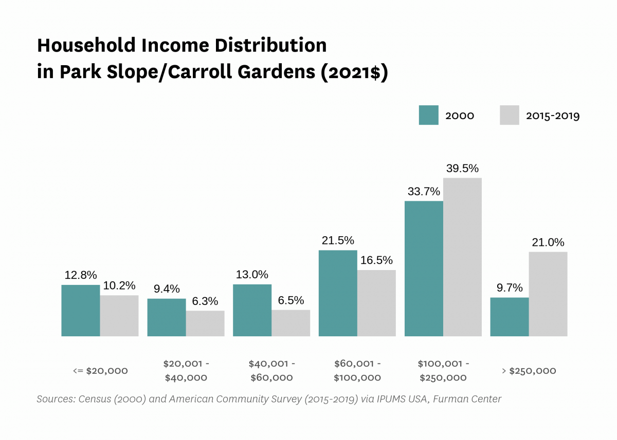 Graph showing the distribution of household income in Park Slope/Carroll Gardens in both 2000 and 2015-2019.