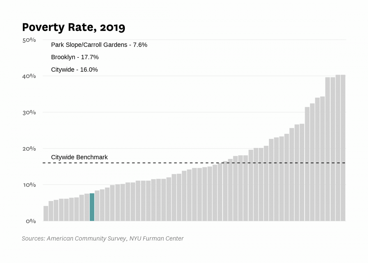 The poverty rate in Park Slope/Carroll Gardens was 7.6% in 2019 compared to 16.0% citywide.
