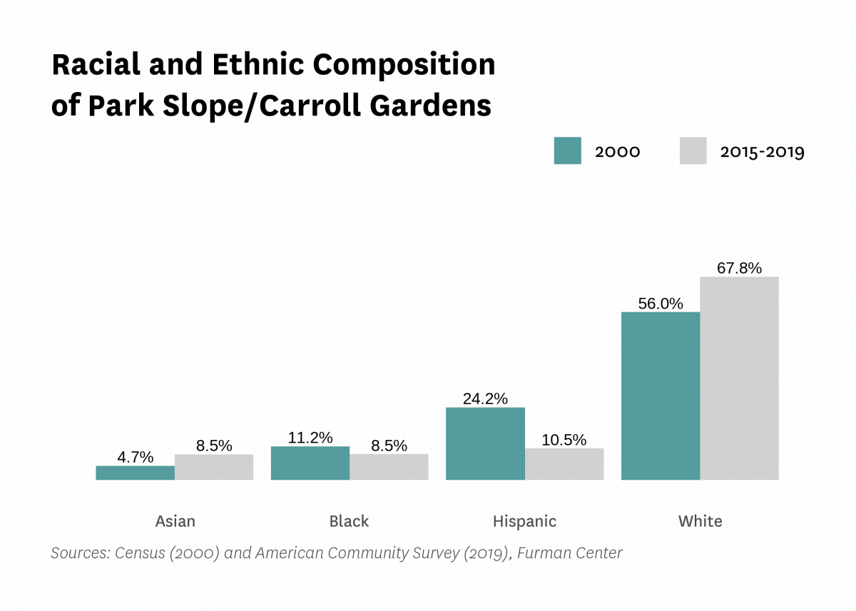 Graph showing the racial and ethnic composition of Park Slope/Carroll Gardens in both 2000 and 2015-2019.