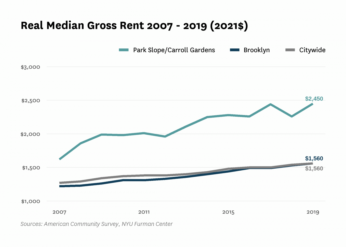 Real median gross rent in Park Slope/Carroll Gardens increased from $1,620 in 2007 to $2,450 in 2019.