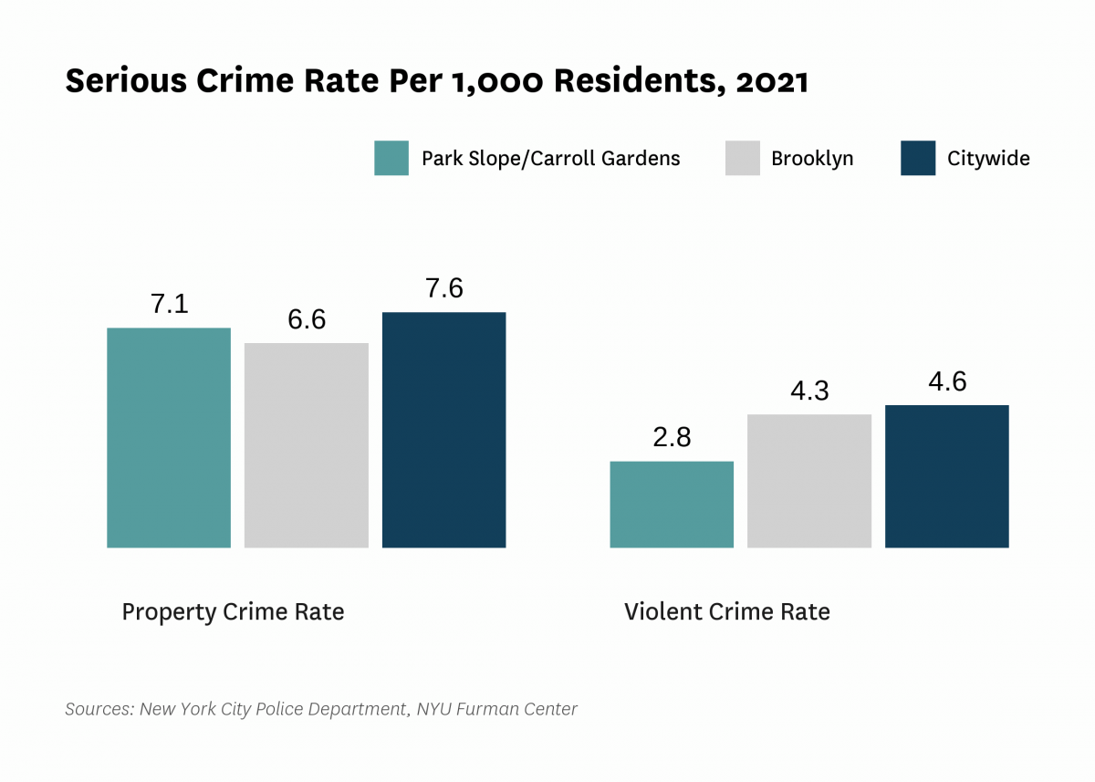 The serious crime rate was 9.9 serious crimes per 1,000 residents in 2021, compared to 12.2 serious crimes per 1,000 residents citywide.