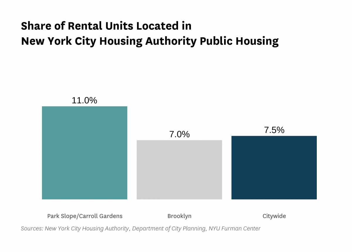 11.0% of the rental units in Park Slope/Carroll Gardens are public housing rental units in 2021.
