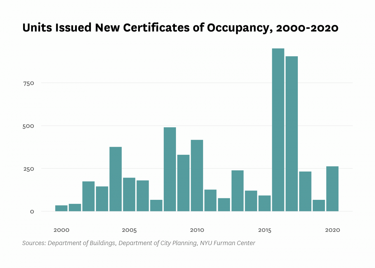 Department of Buildings issued new certificates of occupancy to 262 residential units in new buildings in Park Slope/Carroll Gardens last year, 195 more than the number of units certified in 2019.