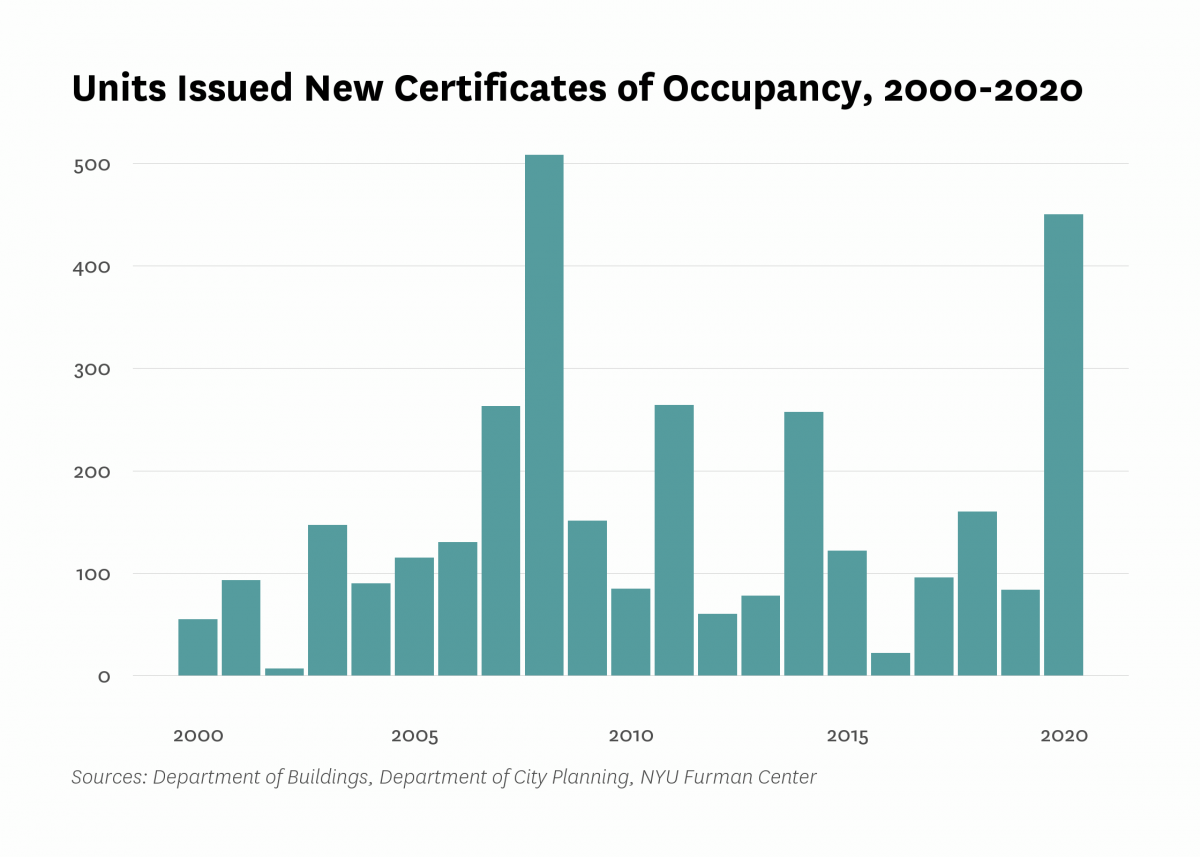 Department of Buildings issued new certificates of occupancy to 450 residential units in new buildings in Sunset Park last year, 366 more than the number of units certified in 2019.