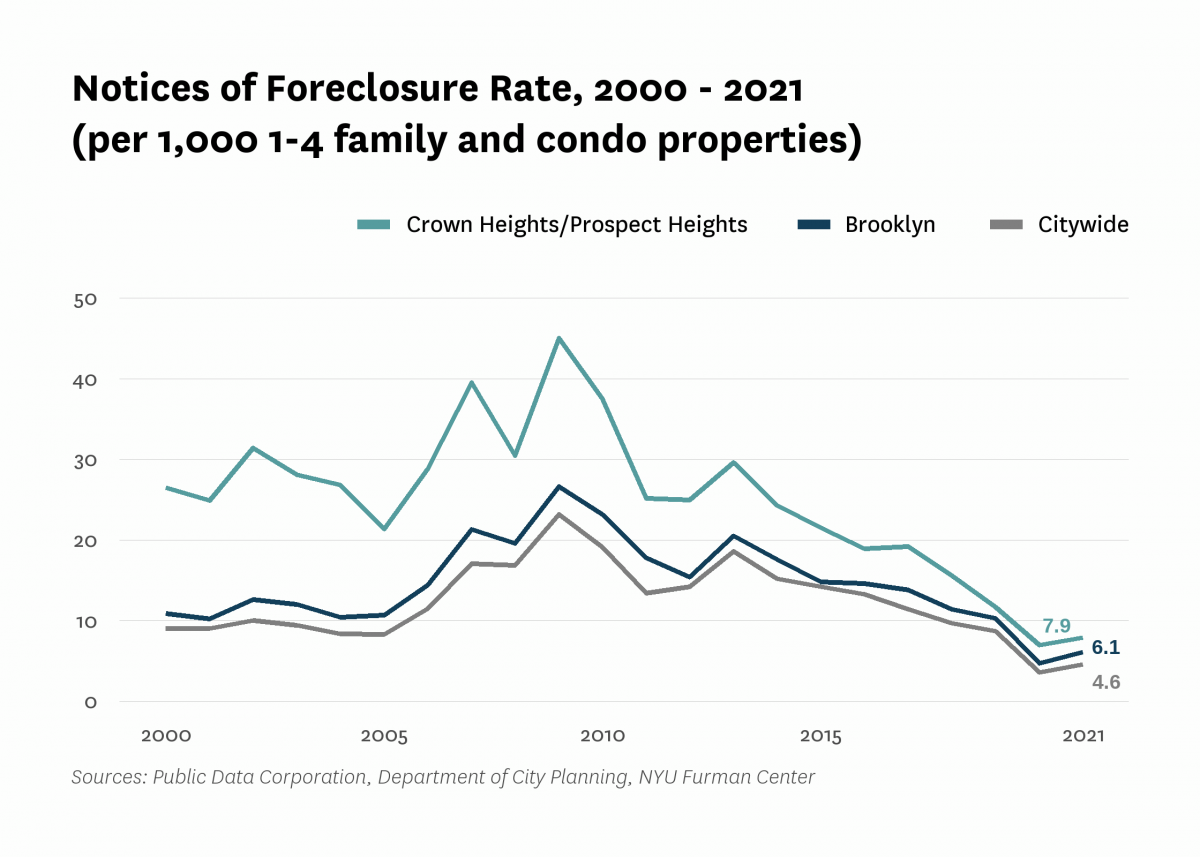 There were 7.9 mortgage foreclosure notices per 1,000 1-4 family properties and condominium units in Crown Heights/Prospect Heights in 2021