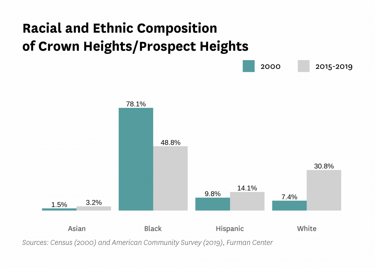 Graph showing the racial and ethnic composition of Crown Heights/Prospect Heights in both 2000 and 2015-2019.