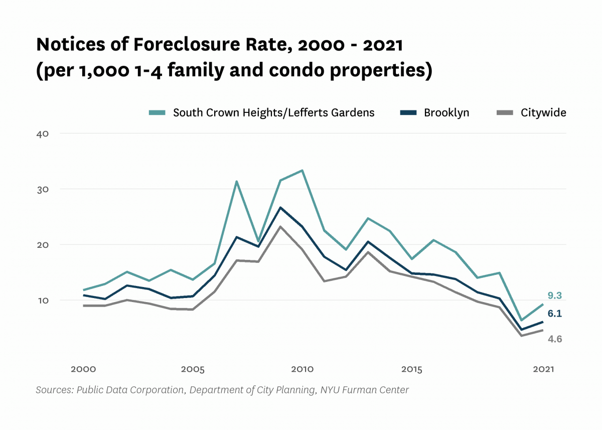 There were 9.3 mortgage foreclosure notices per 1,000 1-4 family properties and condominium units in South Crown Heights/Lefferts Gardens in 2021