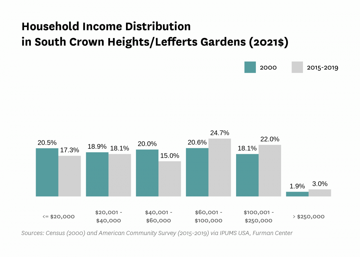 Graph showing the distribution of household income in South Crown Heights/Lefferts Gardens in both 2000 and 2015-2019.